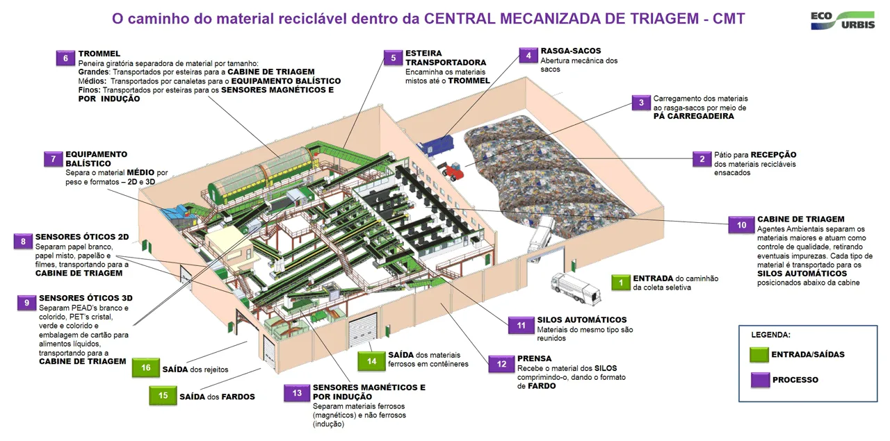 Reciclando o futuro